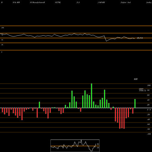 RSI & MRSI charts Safari Ind (india) Ltd SAFARI share NSE Stock Exchange 