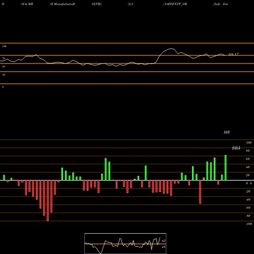 RSI & MRSI charts Safe Enter Retail Fix Ltd SAFEENTP_SM share NSE Stock Exchange 