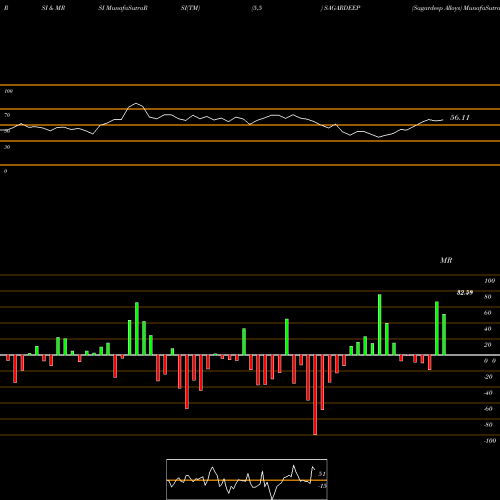 RSI & MRSI charts Sagardeep Alloys SAGARDEEP share NSE Stock Exchange 