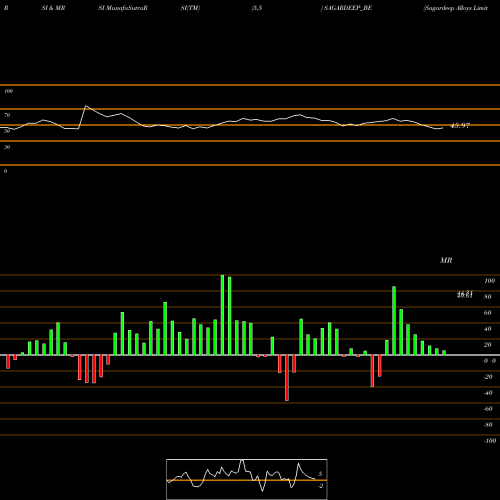 RSI & MRSI charts Sagardeep Alloys Limited SAGARDEEP_BE share NSE Stock Exchange 