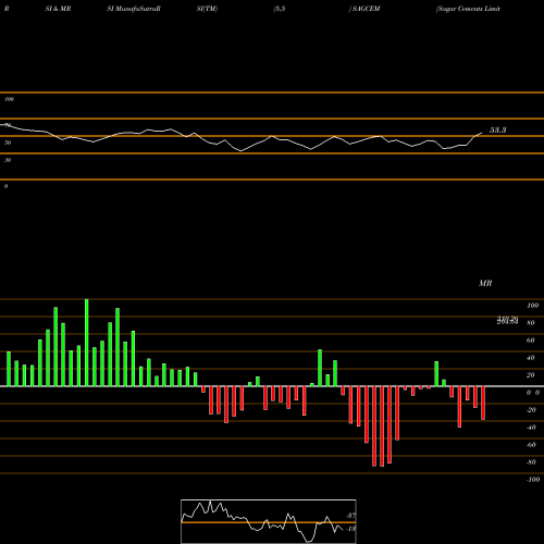 RSI & MRSI charts Sagar Cements Limited SAGCEM share NSE Stock Exchange 