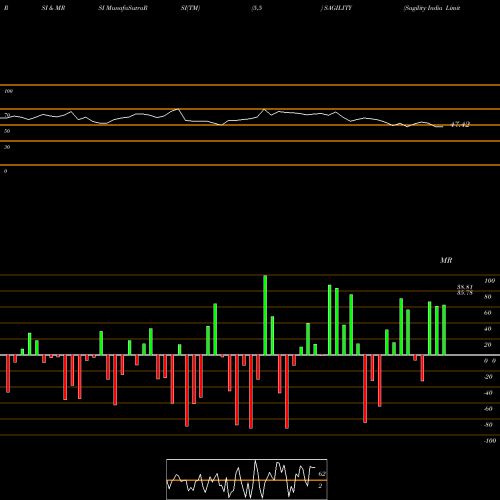 RSI & MRSI charts Sagility India Limited SAGILITY share NSE Stock Exchange 