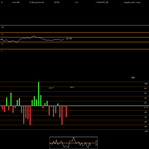 RSI & MRSI charts Sagility India Limited SAGILITY_BE share NSE Stock Exchange 