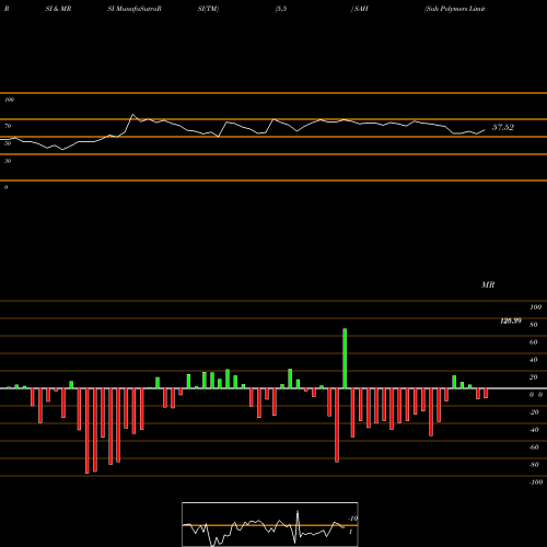 RSI & MRSI charts Sah Polymers Limited SAH share NSE Stock Exchange 