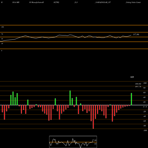 RSI & MRSI charts Sahaj Solar Limited SAHAJSOLAR_ST share NSE Stock Exchange 