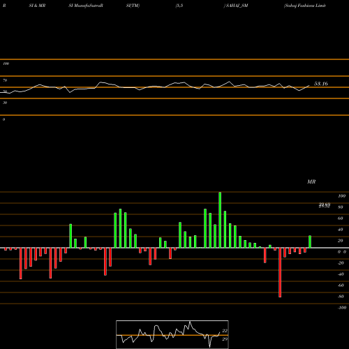 RSI & MRSI charts Sahaj Fashions Limited SAHAJ_SM share NSE Stock Exchange 
