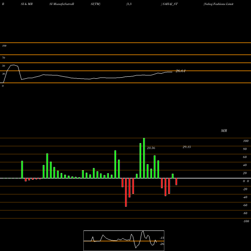 RSI & MRSI charts Sahaj Fashions Limited SAHAJ_ST share NSE Stock Exchange 