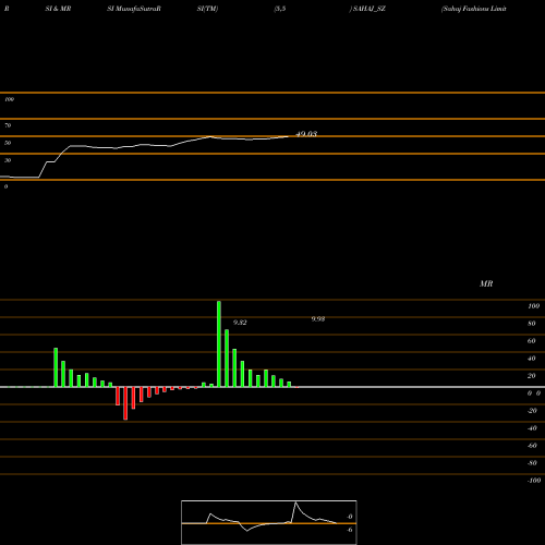 RSI & MRSI charts Sahaj Fashions Limited SAHAJ_SZ share NSE Stock Exchange 