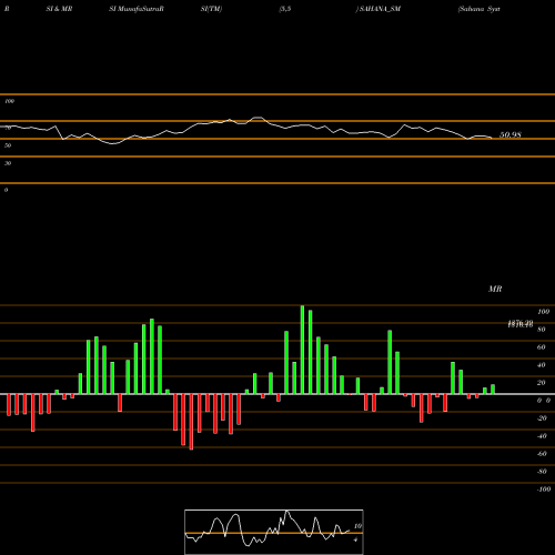 RSI & MRSI charts Sahana System Limited SAHANA_SM share NSE Stock Exchange 
