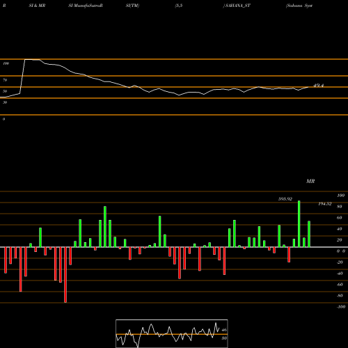RSI & MRSI charts Sahana System Limited SAHANA_ST share NSE Stock Exchange 