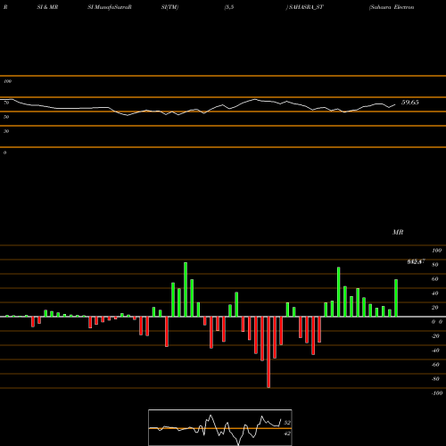 RSI & MRSI charts Sahasra Electronic Solu L SAHASRA_ST share NSE Stock Exchange 