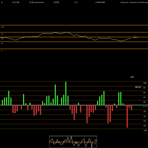 RSI & MRSI charts Sahyadri Industries Ltd SAHYADRI share NSE Stock Exchange 