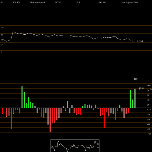RSI & MRSI charts Sah Polymers Limited SAH_BE share NSE Stock Exchange 