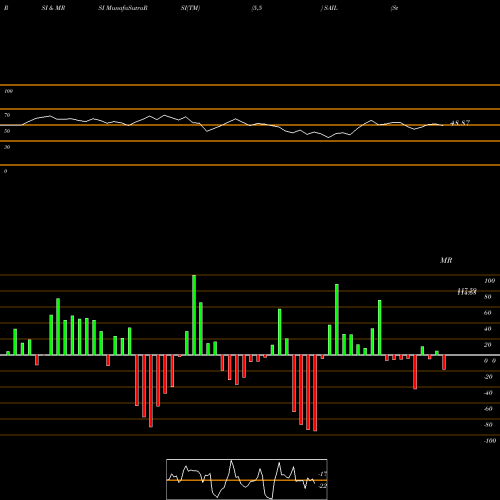 RSI & MRSI charts Steel Authority Of India Limited SAIL share NSE Stock Exchange 