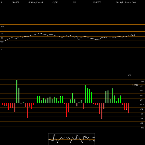 RSI & MRSI charts Sai Life Sciences Limited SAILIFE share NSE Stock Exchange 
