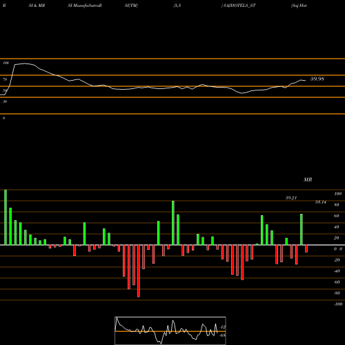 RSI & MRSI charts Saj Hotels Limited SAJHOTELS_ST share NSE Stock Exchange 