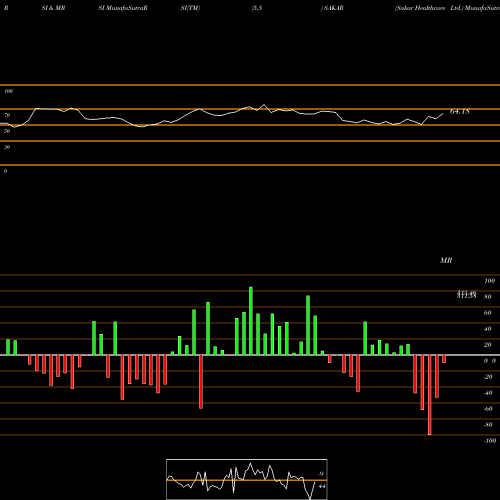 RSI & MRSI charts Sakar Healthcare Ltd. SAKAR share NSE Stock Exchange 