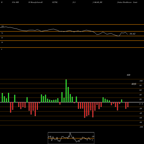 RSI & MRSI charts Sakar Healthcare Limited SAKAR_BE share NSE Stock Exchange 