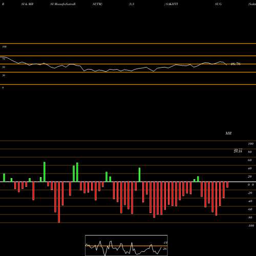 RSI & MRSI charts Sakthi Sugars Limited SAKHTISUG share NSE Stock Exchange 