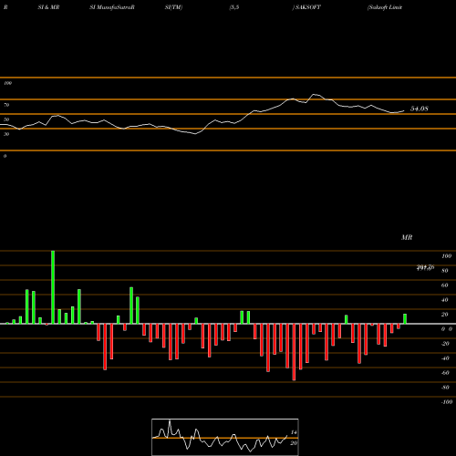 RSI & MRSI charts Saksoft Limited SAKSOFT share NSE Stock Exchange 