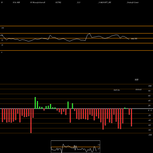 RSI & MRSI charts Saksoft Limited SAKSOFT_BE share NSE Stock Exchange 