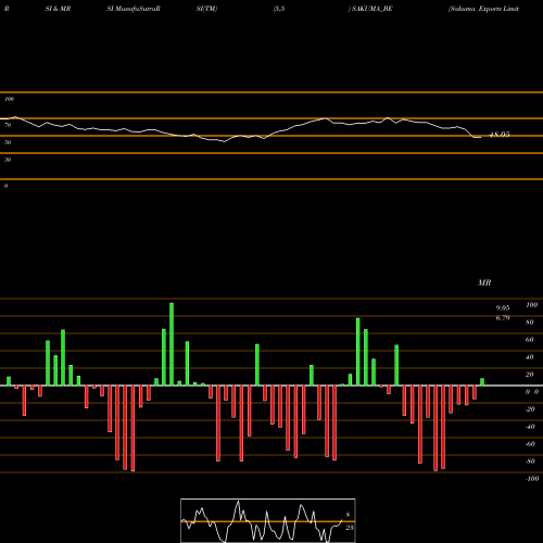 RSI & MRSI charts Sakuma Exports Limited SAKUMA_BE share NSE Stock Exchange 