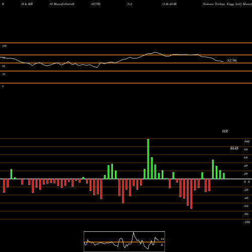 RSI & MRSI charts Salasar Techno Engg. Ltd. SALASAR share NSE Stock Exchange 