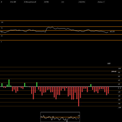 RSI & MRSI charts Salona Cotspin SALONA share NSE Stock Exchange 