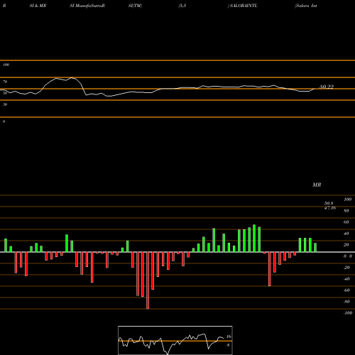 RSI & MRSI charts Salora International Limited SALORAINTL share NSE Stock Exchange 