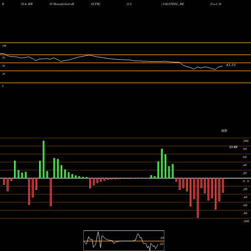 RSI & MRSI charts S.a.l. Steel Ltd. SALSTEEL_BE share NSE Stock Exchange 