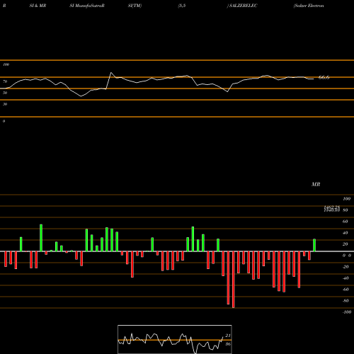 RSI & MRSI charts Salzer Electronics Ltd. SALZERELEC share NSE Stock Exchange 