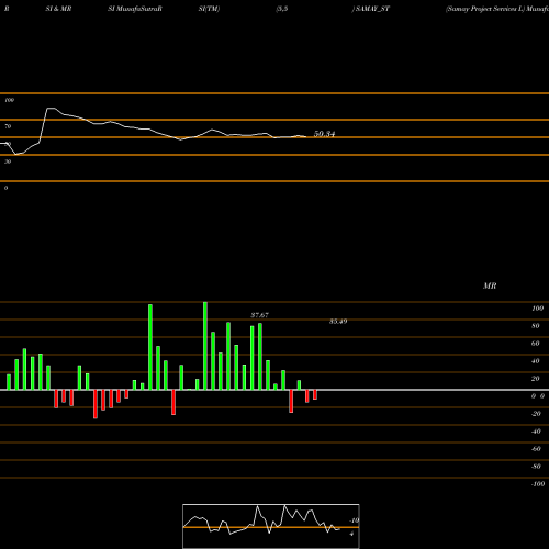 RSI & MRSI charts Samay Project Services L SAMAY_ST share NSE Stock Exchange 