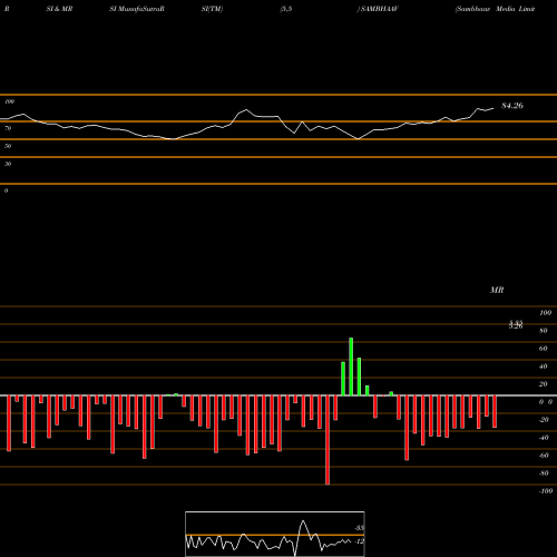 RSI & MRSI charts Sambhaav Media Limited SAMBHAAV share NSE Stock Exchange 