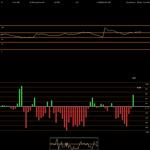 RSI & MRSI charts Sambhaav Media Ltd SAMBHAAV_BE share NSE Stock Exchange 