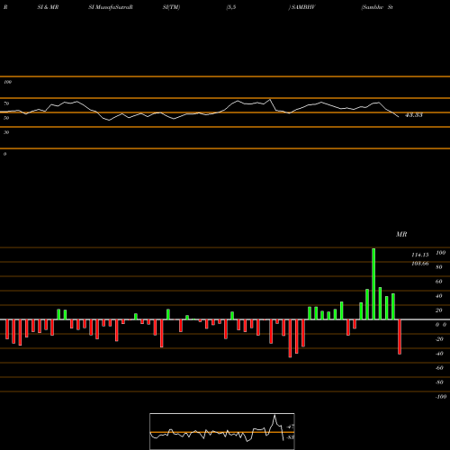 RSI & MRSI charts Sambhv Steel Tubes Ltd SAMBHV share NSE Stock Exchange 