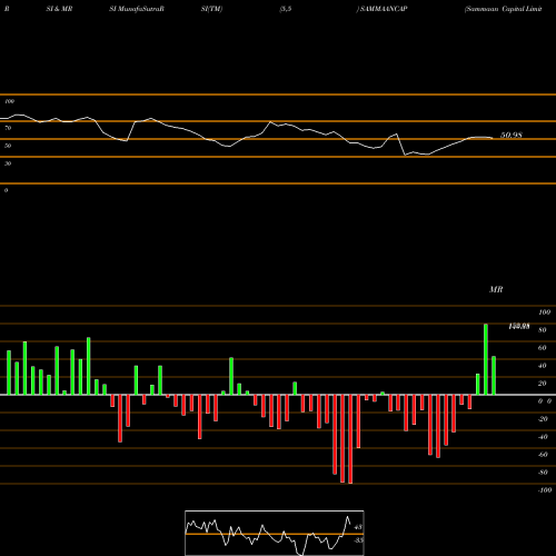 RSI & MRSI charts Sammaan Capital Limited SAMMAANCAP share NSE Stock Exchange 