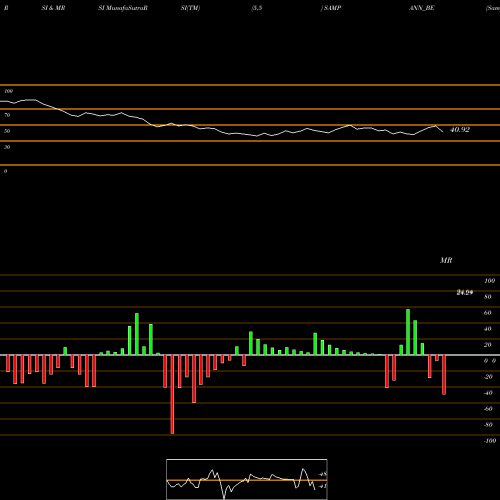RSI & MRSI charts Sampann Utpadan India Ltd SAMPANN_BE share NSE Stock Exchange 
