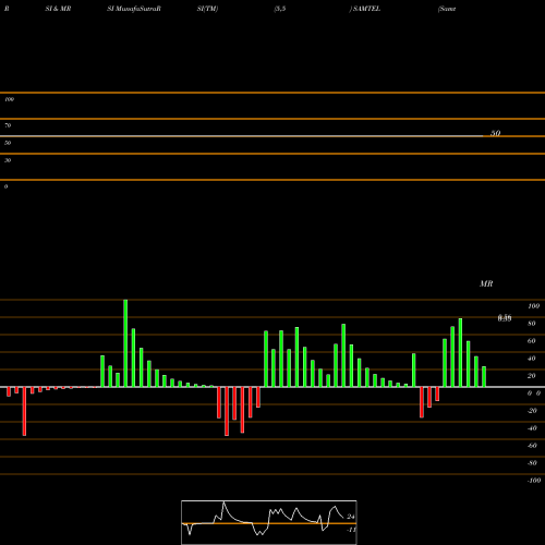 RSI & MRSI charts Samtel Color Limited SAMTEL share NSE Stock Exchange 