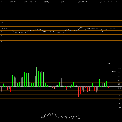 RSI & MRSI charts Sanathan Textiles Limited SANATHAN share NSE Stock Exchange 