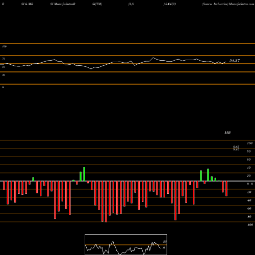 RSI & MRSI charts Sanco Industries SANCO share NSE Stock Exchange 