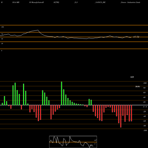 RSI & MRSI charts Sanco Industries Limited SANCO_BE share NSE Stock Exchange 
