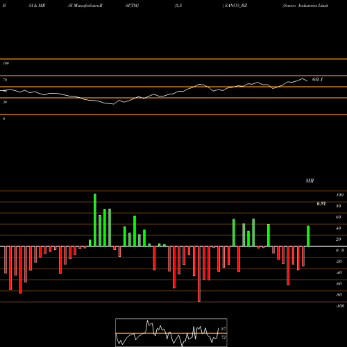 RSI & MRSI charts Sanco Industries Limited SANCO_BZ share NSE Stock Exchange 