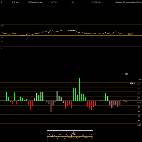 RSI & MRSI charts Sandhar Technologies Ltd SANDHAR share NSE Stock Exchange 
