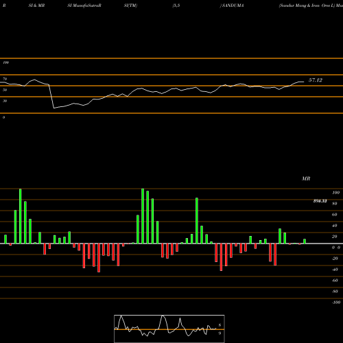 RSI & MRSI charts Sandur Mang & Iron Ores L SANDUMA share NSE Stock Exchange 