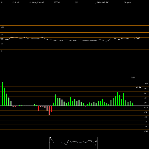 RSI & MRSI charts Sangani Hospitals Limited SANGANI_SM share NSE Stock Exchange 