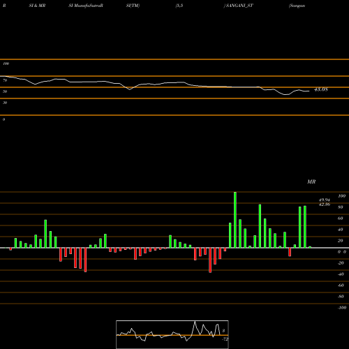 RSI & MRSI charts Sangani Hospitals Limited SANGANI_ST share NSE Stock Exchange 