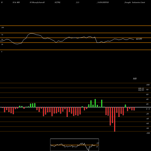 RSI & MRSI charts Sanghi Industries Limited SANGHIIND share NSE Stock Exchange 