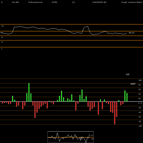 RSI & MRSI charts Sanghi Industries Rollset SANGHIIND_BE share NSE Stock Exchange 