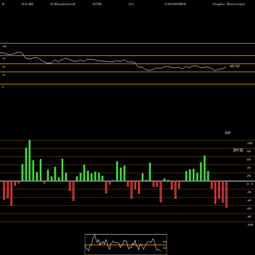 RSI & MRSI charts Sanghvi Movers Limited SANGHVIMOV share NSE Stock Exchange 