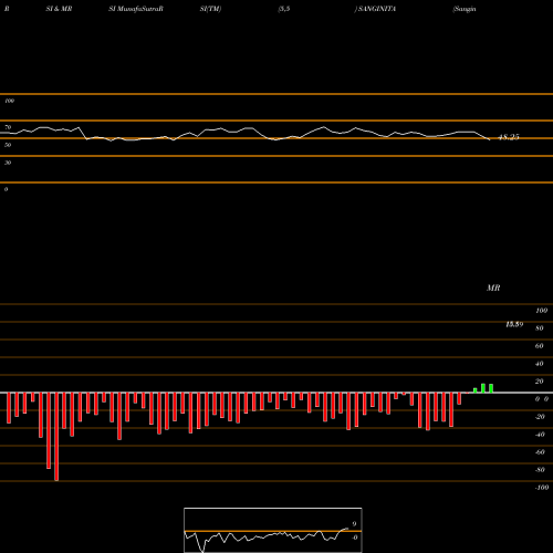 RSI & MRSI charts Sanginita Chemicals Ltd SANGINITA share NSE Stock Exchange 